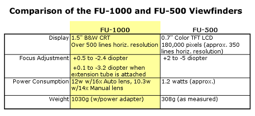 Comparison of FU-1000 and FU-500 specifications.