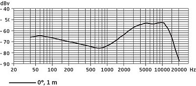 Need good ears to tell me if my mic is "broken"-e902_frequencyresponse-1-.jpg