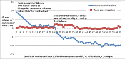 Canon DSLR preamp noise measurements-60d_noise.gif