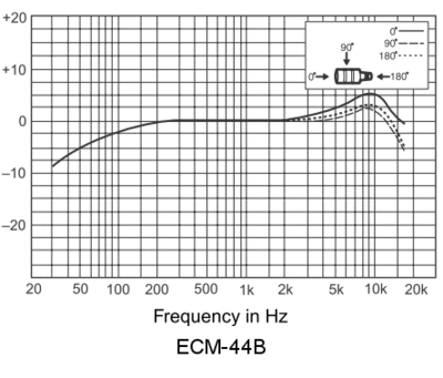 Reccomend a Wired Lav NOT a Sony That Doesn't Pick up Ultrasonic Motion Detectors?-sony-ecm44b-response.gif