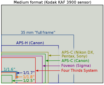 Got some 7D questions (some confusion)-550px-sensor_sizes_overlaid_inside.svg.png