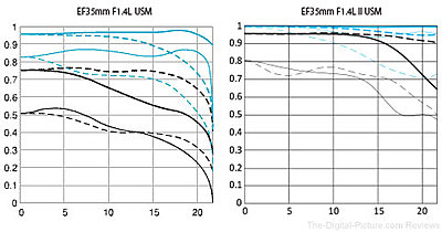 New Canon EF 35mm f/1.4L II USM-canon-ef-35mm-f.1.4l-ii-usm-mtf-chart-comparison.jpg