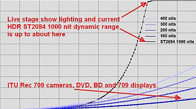 How do you white balance dance recitals / stage shows?-sdr-vs-hdr-nits-range-txt.jpg